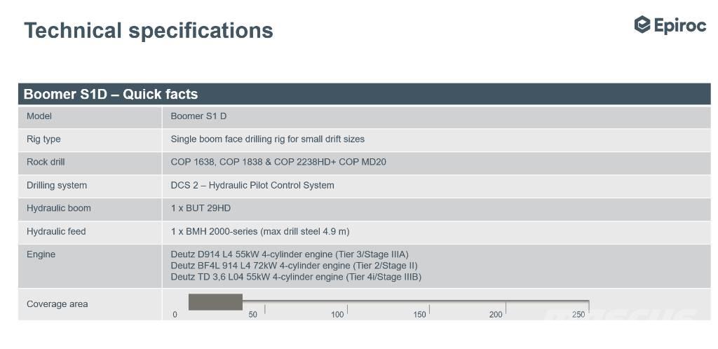 Epiroc Boomer S1D DH 地下ケーブルボルター