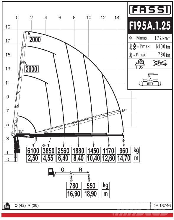 Fassi F195A.1.25 ローダークレーン