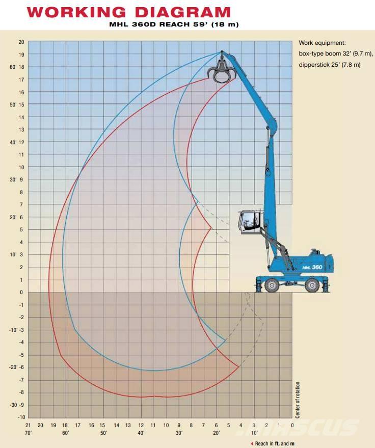 Fuchs MHL 360 D 廃棄物／工業産廃処理機
